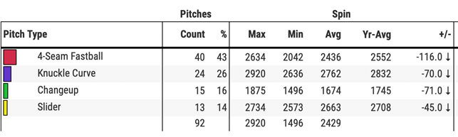 洋基先發投手柯爾也出現類似的狀況。 資料來源:Baseball Savant 洋基先發投手柯爾也出現類似的狀況。 資料來源:Baseball Savant