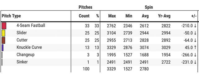 大聯盟一說要查,包爾的投球轉速就出現明顯下降。 資料來源:Baseball Savant 大聯盟一說要查,包爾的投球轉速就出現明顯下降。 資料來源:Baseball Savant