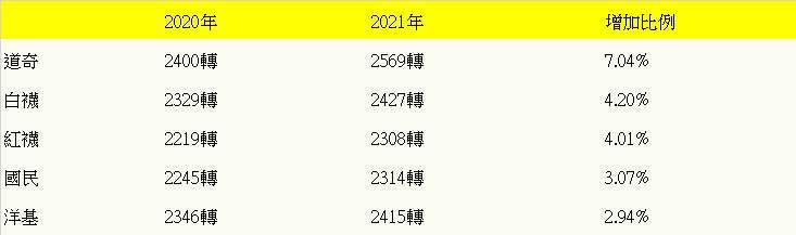 林煒珽製表 林煒珽製表